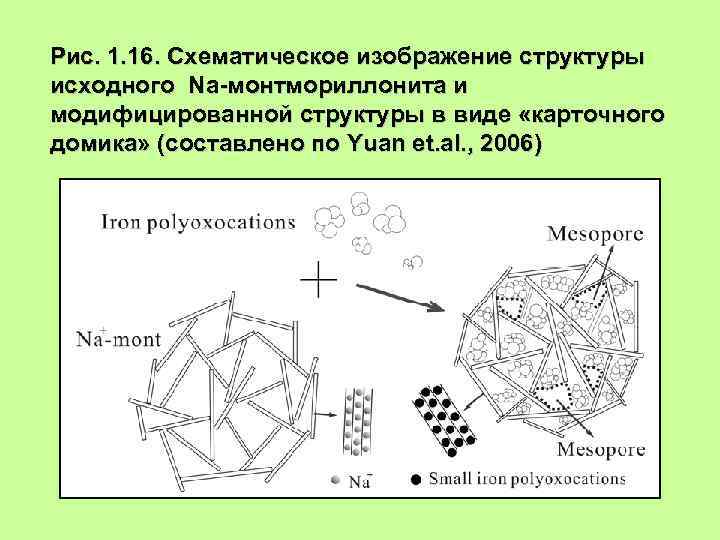 Рис. 1. 16. Схематическое изображение структуры исходного Na-монтмориллонита и модифицированной структуры в виде «карточного
