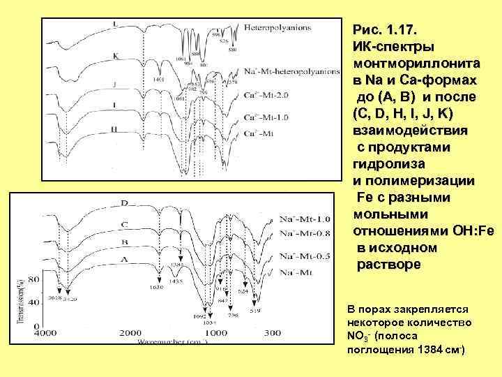 Рис. 1. 17. ИК-спектры монтмориллонита в Na и Са-формах до (A, B) и после