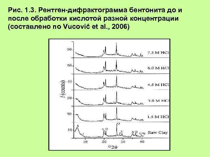 Рис. 1. 3. Рентген-дифрактограмма бентонита до и после обработки кислотой разной концентрации (составлено по