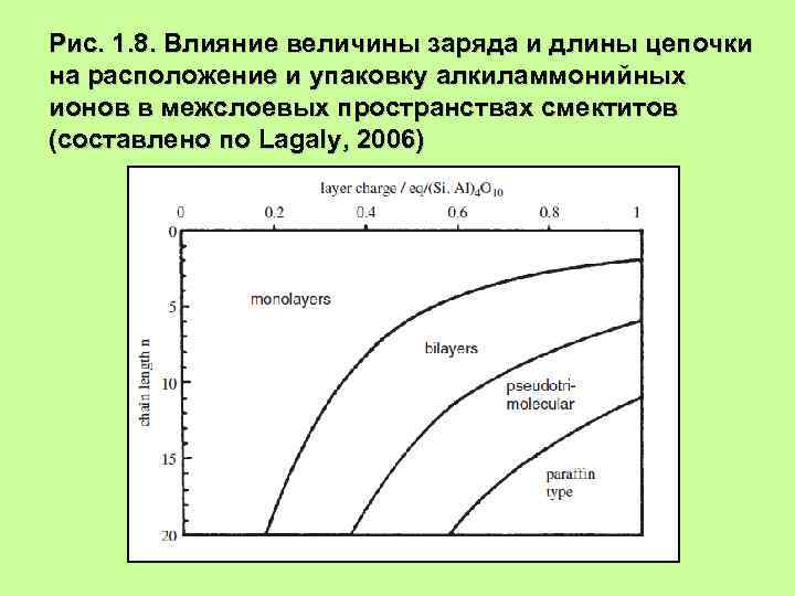Рис. 1. 8. Влияние величины заряда и длины цепочки на расположение и упаковку алкиламмонийных