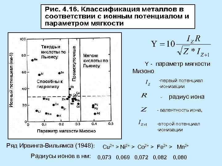  Y - параметр мягкости Мизоно -первый потенциал -ионизации - радиус иона - валентность