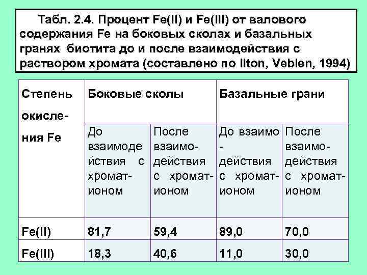 Табл. 2. 4. Процент Fe(II) и Fe(III) от валового содержания Fe на боковых сколах