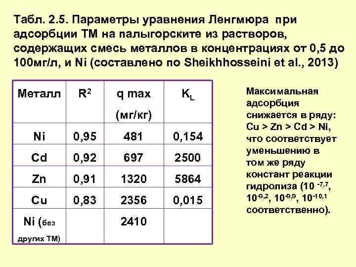 Табл. 2. 5. Параметры уравнения Ленгмюра при адсорбции ТМ на палыгорските из растворов, содержащих