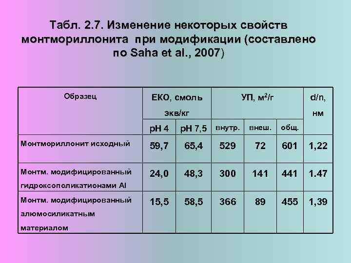 Табл. 2. 7. Изменение некоторых свойств монтмориллонита при модификации (составлено по Saha et al.