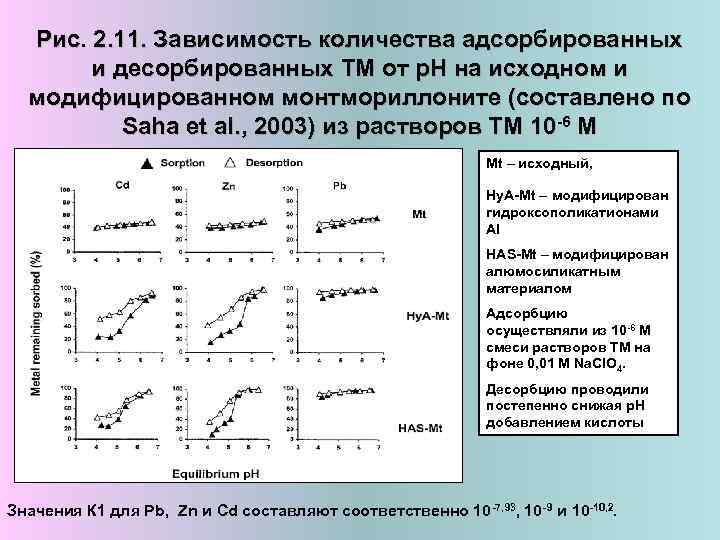 Рис. 2. 11. Зависимость количества адсорбированных и десорбированных ТМ от р. Н на исходном