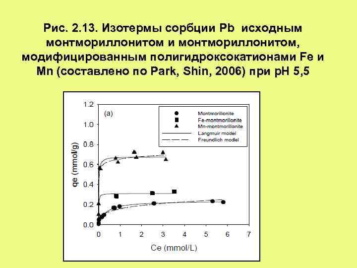 Рис. 2. 13. Изотермы сорбции Pb исходным монтмориллонитом и монтмориллонитом, модифицированным полигидроксокатионами Fe и