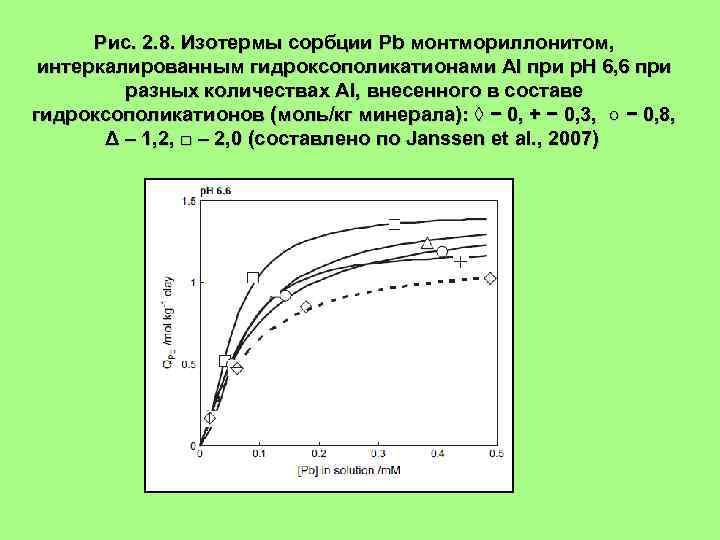 Рис. 2. 8. Изотермы сорбции Pb монтмориллонитом, интеркалированным гидроксополикатионами Al при р. Н 6,