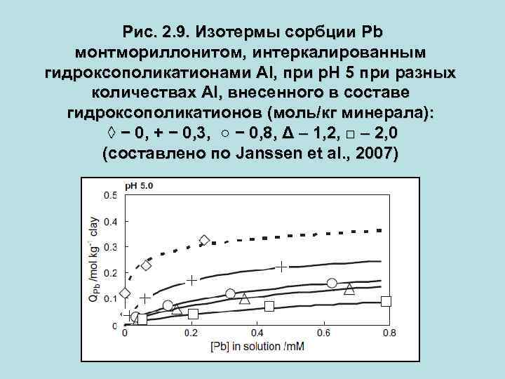  Рис. 2. 9. Изотермы сорбции Pb монтмориллонитом, интеркалированным гидроксополикатионами Al, при р. Н