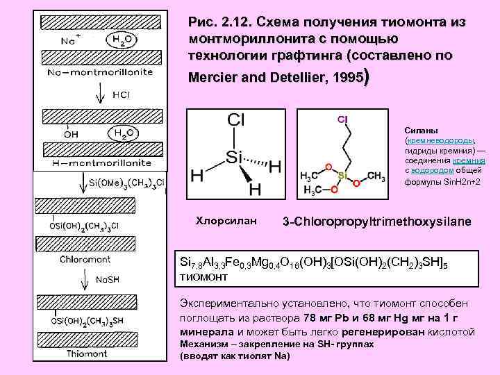 Рис. 2. 12. Схема получения тиомонта из монтмориллонита с помощью технологии графтинга (составлено по