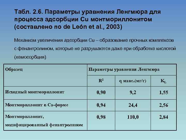 Табл. 2. 6. Параметры уравнения Ленгмюра для процесса адсорбции Cu монтмориллонитом (составлено по de