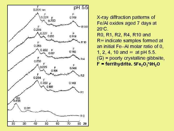 X-ray diffraction patterns of Fe/Al oxides aged 7 days at 20◦C. R 0, R