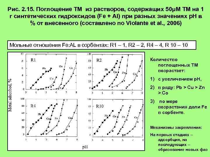 Рис. 2. 15. Поглощение ТМ из растворов, содержащих 50μ M ТМ на 1 г