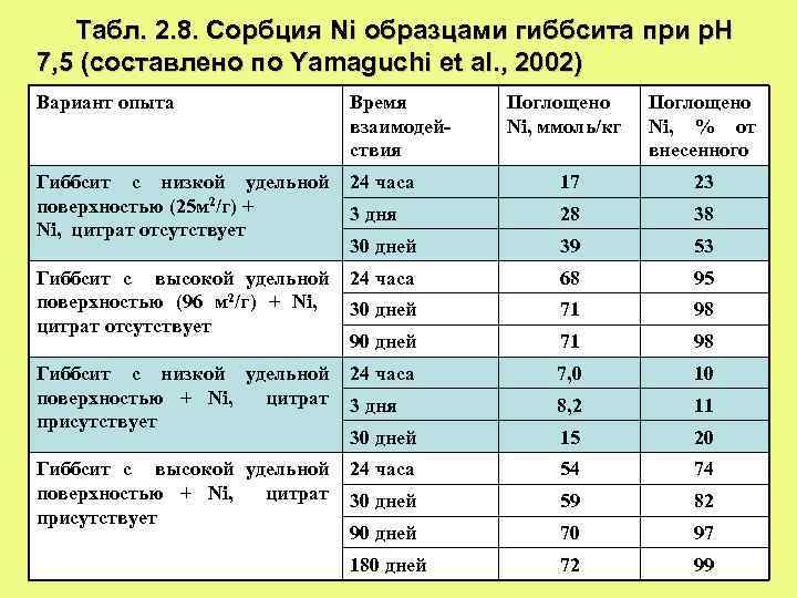 Табл. 2. 8. Сорбция Ni образцами гиббсита при р. Н 7, 5 (составлено по