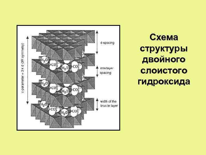 Схема структуры двойного слоистого гидроксида 