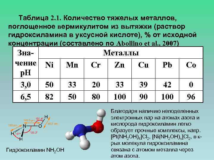 Таблица 2. 1. Количество тяжелых металлов, поглощенное вермикулитом из вытяжки (раствор гидроксиламина в уксусной