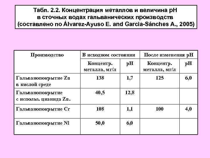 Табл. 2. 2. Концентрация металлов и величина р. Н в сточных водах гальванических производств