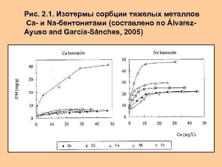 Рис. 2. 1. Изотермы сорбции тяжелых металлов Са- и Na-бентонитами (составлено по Álvarez. Ayuso