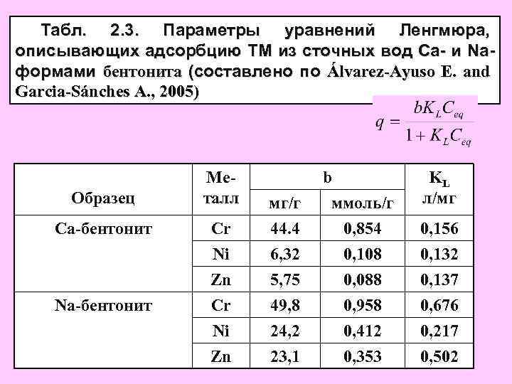 Табл. 2. 3. Параметры уравнений Ленгмюра, описывающих адсорбцию ТМ из сточных вод Ca- и