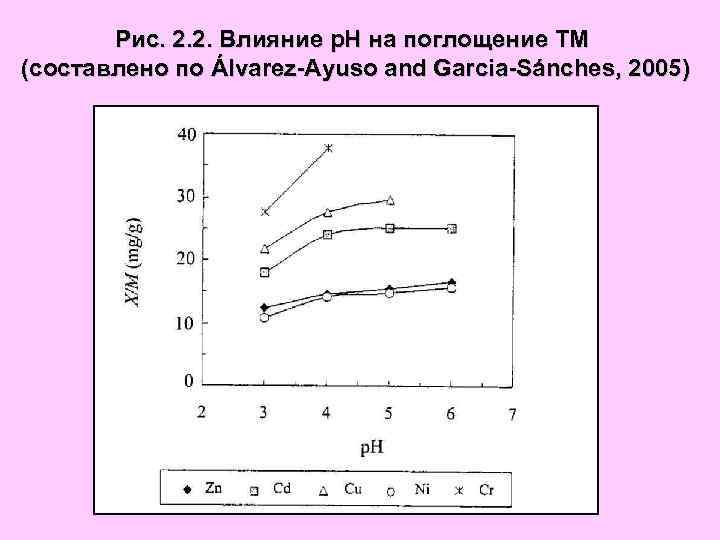 Рис. 2. 2. Влияние р. Н на поглощение ТМ (составлено по Álvarez-Ayuso and Garcia-Sánches,