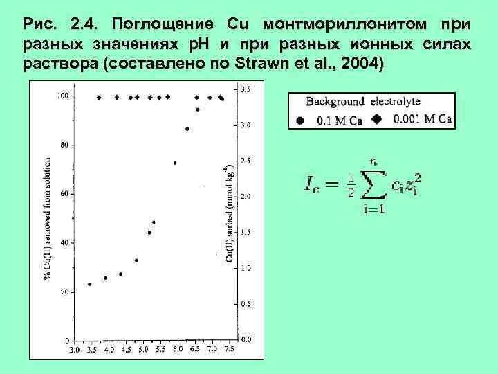 Рис. 2. 4. Поглощение Cu монтмориллонитом при разных значениях р. Н и при разных