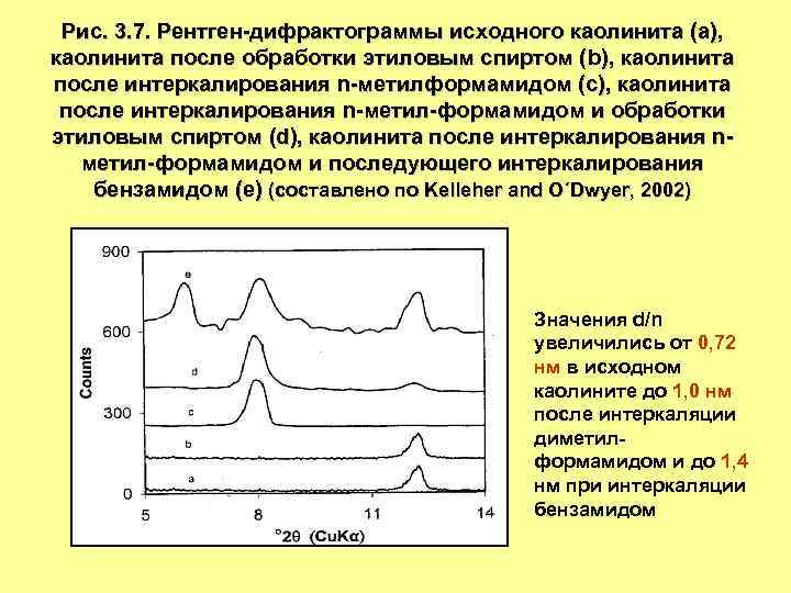 Рис. 3. 7. Рентген-дифрактограммы исходного каолинита (a), каолинита после обработки этиловым спиртом (b), каолинита