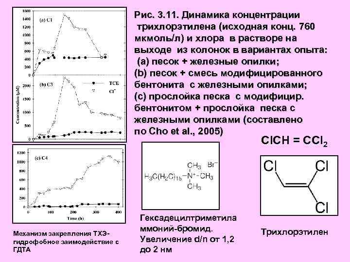 Рис. 3. 11. Динамика концентрации трихлорэтилена (исходная конц. 760 мкмоль/л) и хлора в растворе