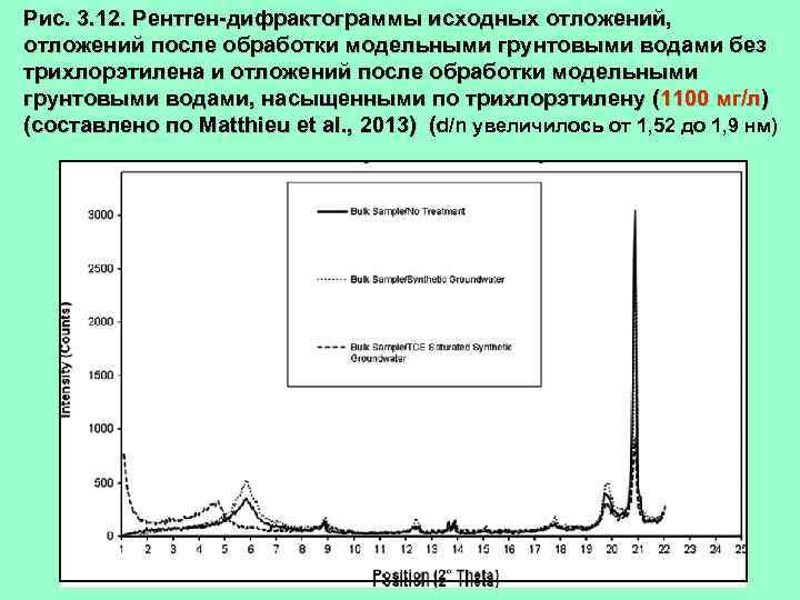 Рис. 3. 12. Рентген-дифрактограммы исходных отложений, отложений после обработки модельными грунтовыми водами без трихлорэтилена