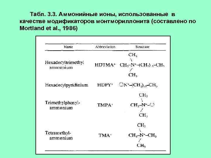 Табл. 3. 3. Аммонийные ионы, использованные в качестве модификаторов монтмориллонита (составлено по Mortland et