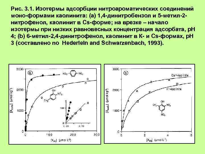 Рис. 3. 1. Изотермы адсорбции нитроароматических соединений моно-формами каолинита: (а) 1, 4 -динитробензол и