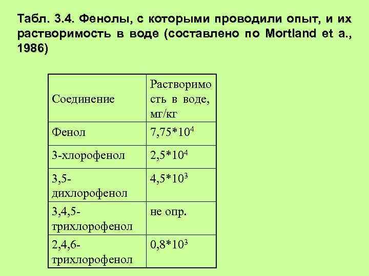 Табл. 3. 4. Фенолы, с которыми проводили опыт, и их растворимость в воде (составлено