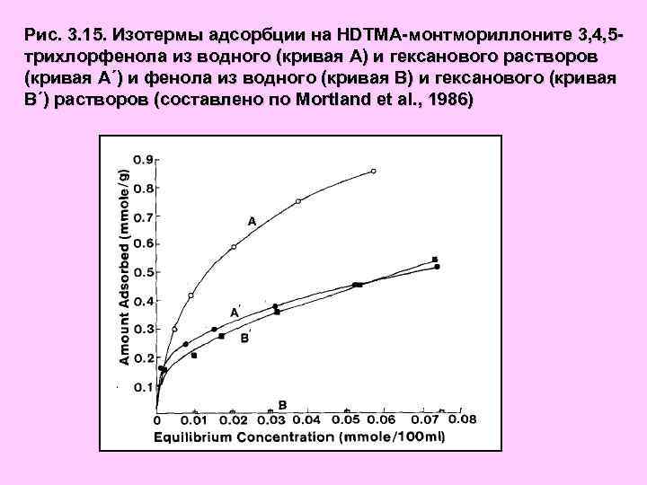 Рис. 3. 15. Изотермы адсорбции на HDTMA-монтмориллоните 3, 4, 5 трихлорфенола из водного (кривая