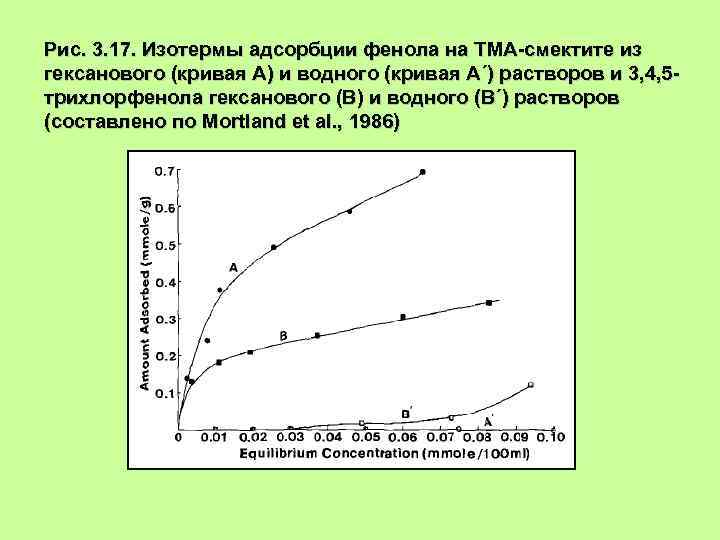 Рис. 3. 17. Изотермы адсорбции фенола на ТМА-смектите из гексанового (кривая А) и водного