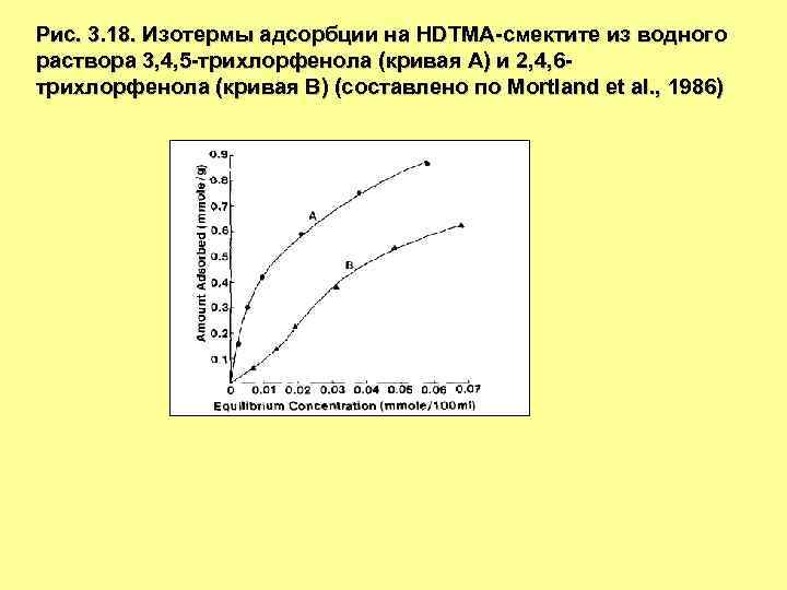 Рис. 3. 18. Изотермы адсорбции на HDTMA-смектите из водного раствора 3, 4, 5 -трихлорфенола