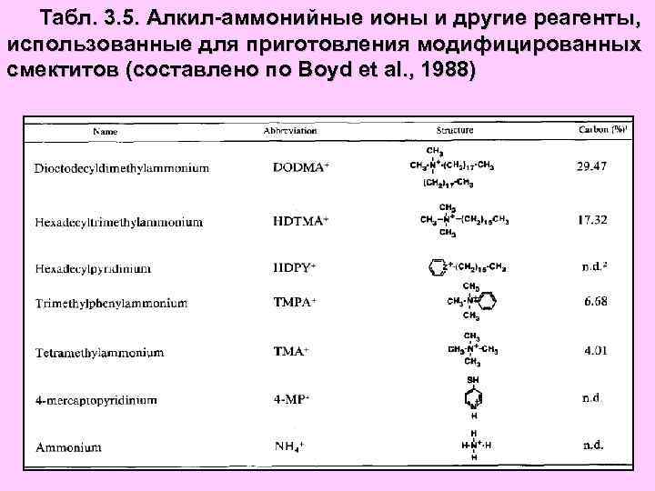 Табл. 3. 5. Алкил-аммонийные ионы и другие реагенты, использованные для приготовления модифицированных смектитов (составлено