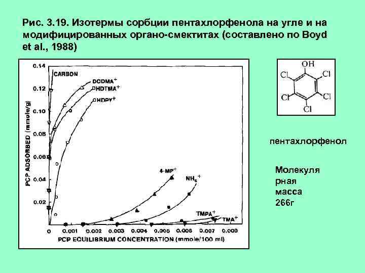 Рис. 3. 19. Изотермы сорбции пентахлорфенола на угле и на модифицированных органо-смектитах (составлено по