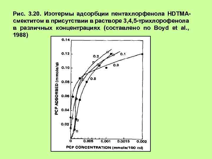 Рис. 3. 20. Изотермы адсорбции пентахлорфенола HDTMAсмектитом в присутствии в растворе 3, 4, 5