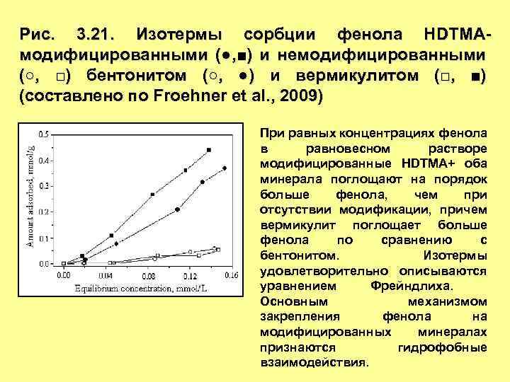 Рис. 3. 21. Изотермы сорбции фенола HDTMAмодифицированными (●, ■) и немодифицированными (○, □) бентонитом