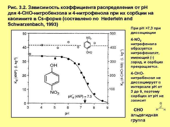 Рис. 3. 2. Зависимость коэффициента распределения от р. Н для 4 -СНО-нитробензола и 4