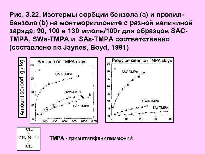 Рис. 3. 22. Изотермы сорбции бензола (а) и пропилбензола (b) на монтмориллоните с разной