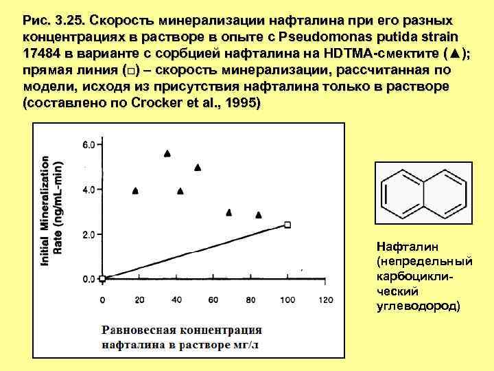 Рис. 3. 25. Скорость минерализации нафталина при его разных концентрациях в растворе в опыте