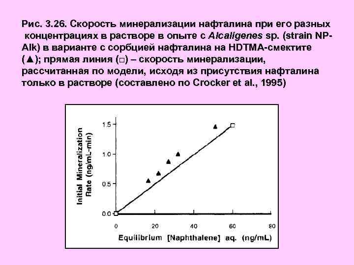 Рис. 3. 26. Скорость минерализации нафталина при его разных концентрациях в растворе в опыте