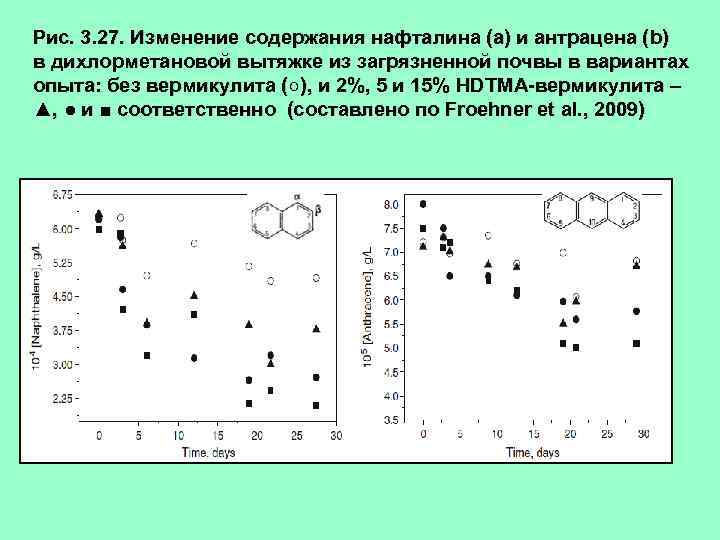 Рис. 3. 27. Изменение содержания нафталина (а) и антрацена (b) в дихлорметановой вытяжке из