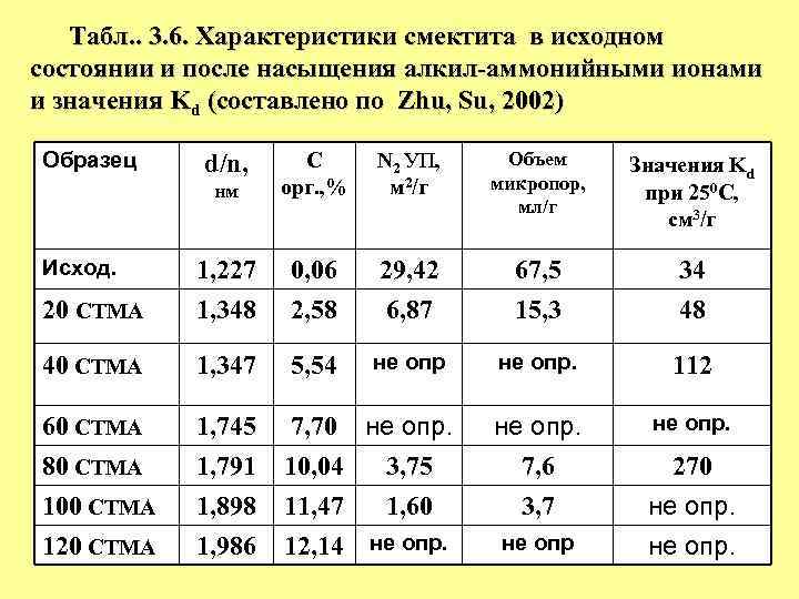 Табл. . 3. 6. Характеристики смектита в исходном состоянии и после насыщения алкил-аммонийными ионами