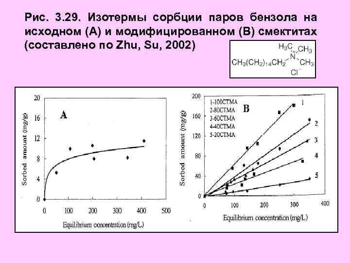 Рис. 3. 29. Изотермы сорбции паров бензола на исходном (А) и модифицированном (В) смектитах