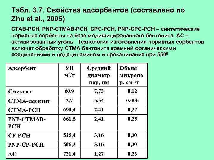 Табл. 3. 7. Свойства адсорбентов (составлено по Zhu et al. , 2005) CTAB-PCH, PNP-CTMAB-PCH,