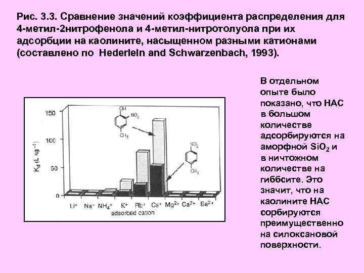 Рис. 3. 3. Сравнение значений коэффициента распределения для 4 -метил-2 нитрофенола и 4 -метил-нитротолуола