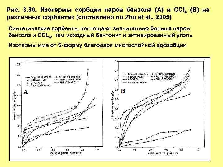 Рис. 3. 30. Изотермы сорбции паров бензола (A) и CCl 4 (B) на различных