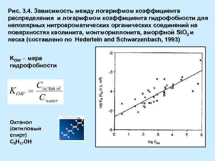 Рис. 3. 4. Зависимость между логарифмом коэффициента распределения и логарифмом коэффициента гидрофобности для неполярных