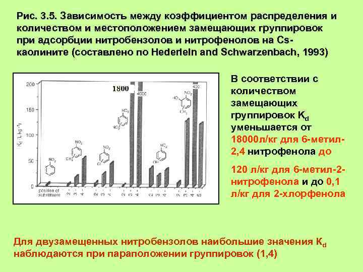 Рис. 3. 5. Зависимость между коэффициентом распределения и количеством и местоположением замещающих группировок при