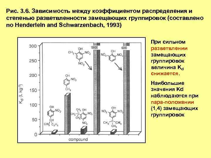 Рис. 3. 6. Зависимость между коэффициентом распределения и степенью разветвленности замещающих группировок (составлено по